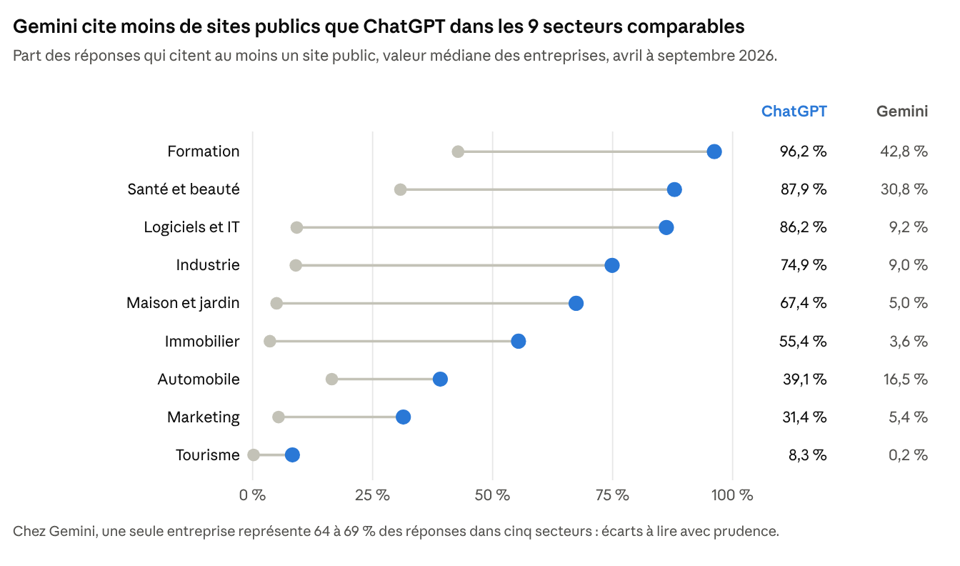Étude Acoustiik · 28 735 réponses de ChatGPT et 8 333 de Gemini à des questions qui ne citent aucune entreprise, France, avril à septembre 2026 · valeur médiane des entreprises (au moins 30 réponses chacune)