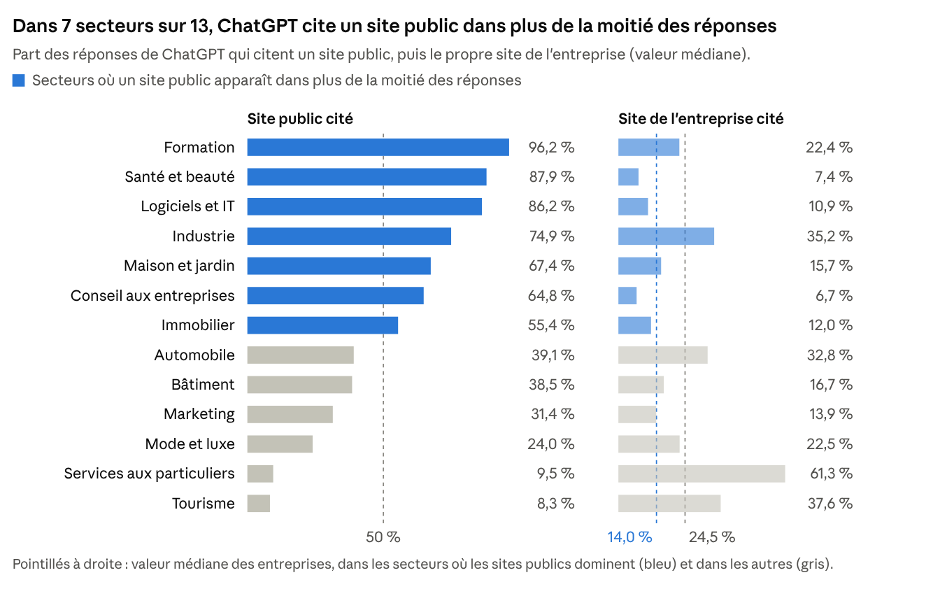 Étude Acoustiik · 28 735 réponses de ChatGPT à des questions qui ne citent aucune entreprise, France, avril à septembre 2026 · valeur médiane des entreprises (au moins 30 réponses chacune)